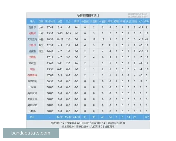 文班率马刺豪取十连胜22投16斩41分18板连场40+刷新多项纪录